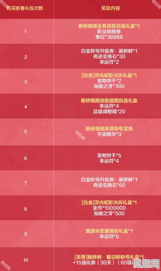 2025年dnf每年礼包发售顺序及热门预测详解