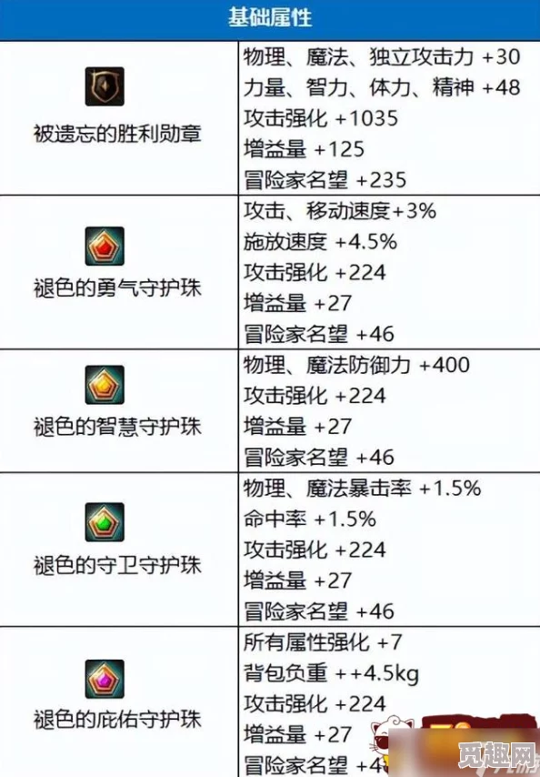 dnf游戏中哪个徽章能够提升角色的独立攻击力详解