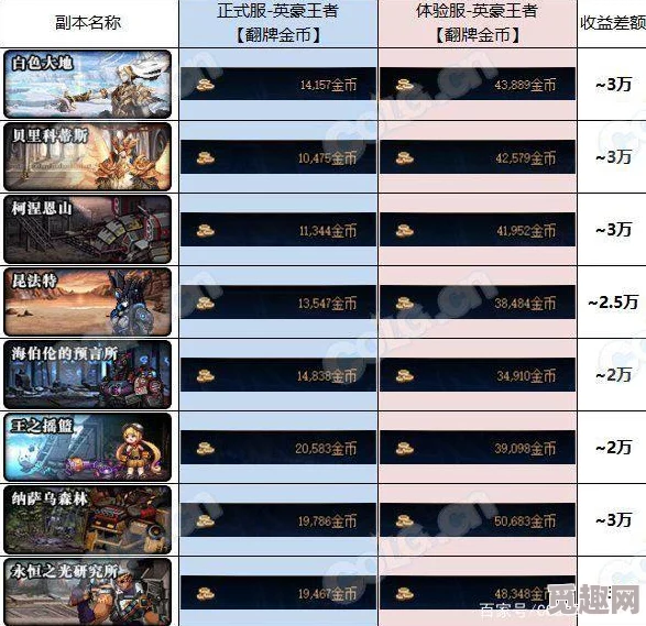 dnf游戏中哪个白图刷取速度最快且效率最高推荐